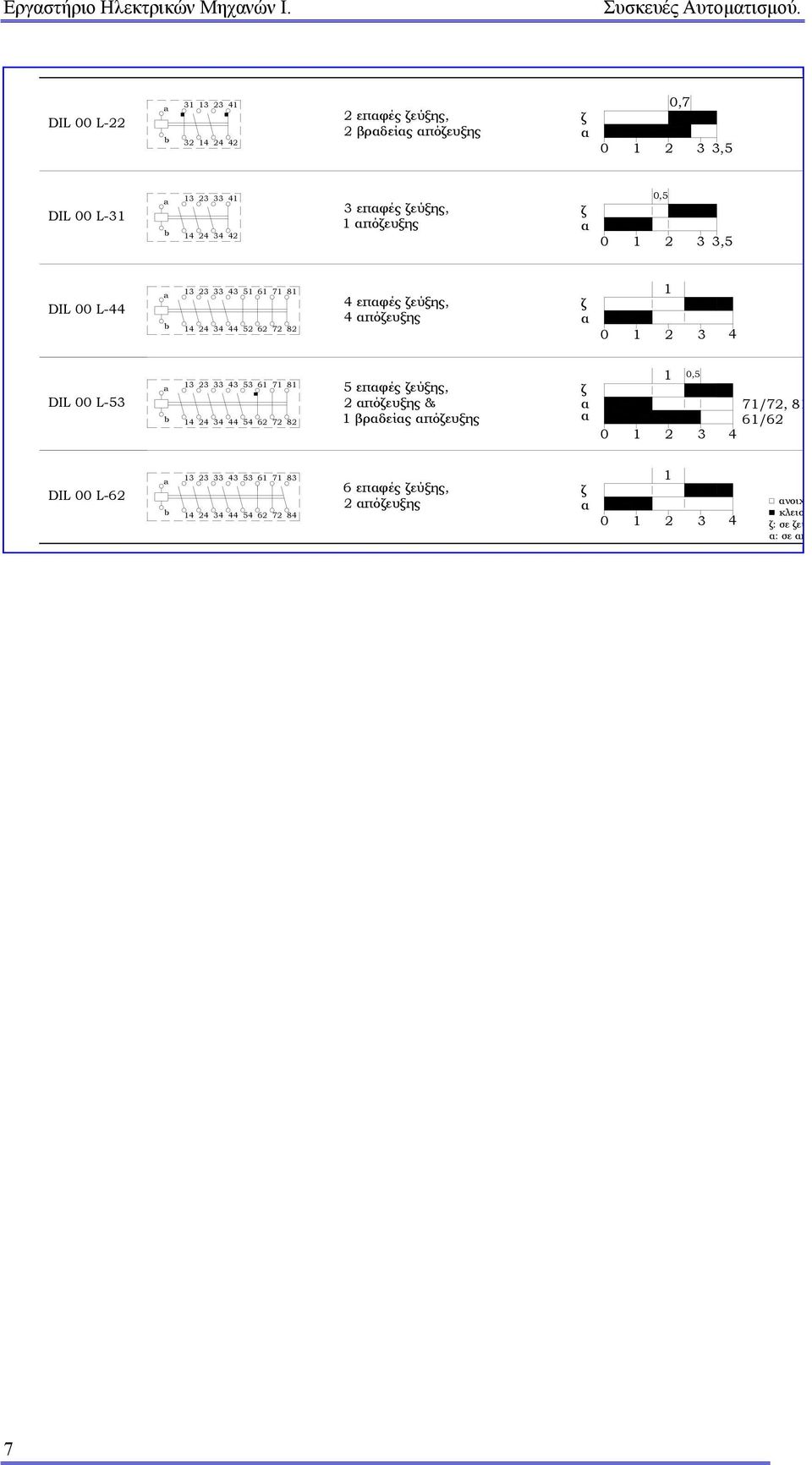 απόζευξης ζ α 0,5 0,5 DIL 00 L-44 a b 4 5 6 7 8 4 4 4 44 5 6 7 8 4 επαφές ζεύξης, 4 απόζευξης ζ α 0 4 DIL 00 L-5 a