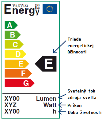 3 ENERGETICKÉ TRIEDY 3.1 ENERGETICKÉ TRIEDY ZDROJA SVETLA V súčasnosti sa zdroje svetla a ich značenia riadia Prílohou č.5 k Vyhláške č.337/2011 Sb.