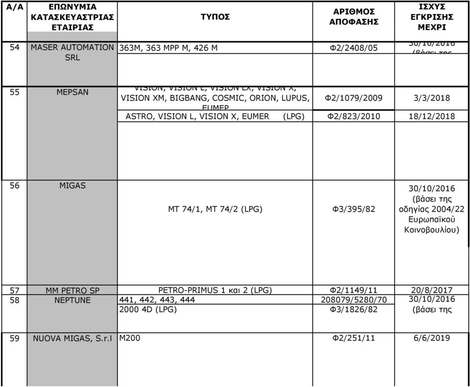 18/12/2018 56 MIGAS MT 74/1, MT 74/2 (LPG) Φ3/395/82 57 ΜΜ PETRO SP PETRO-PRIMUS 1 και 2 (LPG) Φ2/1149/11