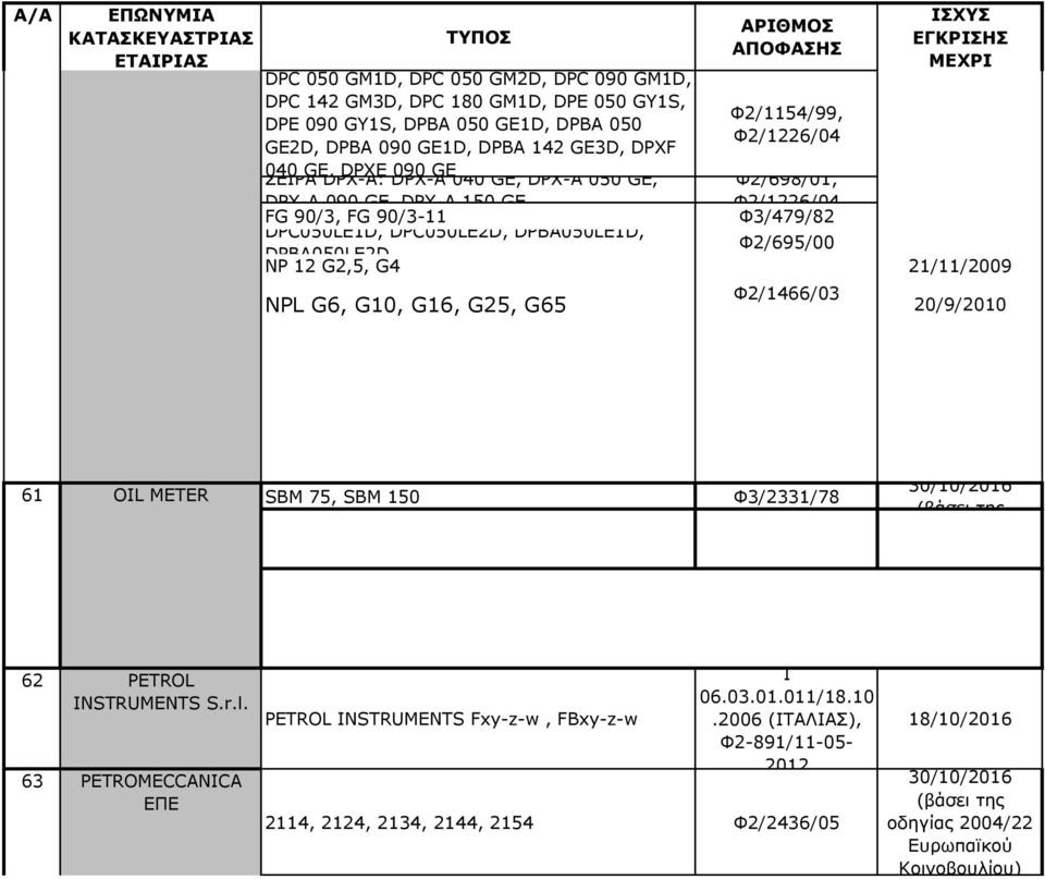 DPC050LE2D, DPBA050LE1D, Φ2/695/00 DPBA050LE2D NP 12 G2,5, G4 21/11/2009 Φ2/1466/03 NPL G6, G10, G16, G25, G65 20/9/2010 61 OIL METER SBM 75, SBM 150 Φ3/2331/78 62 PETROL