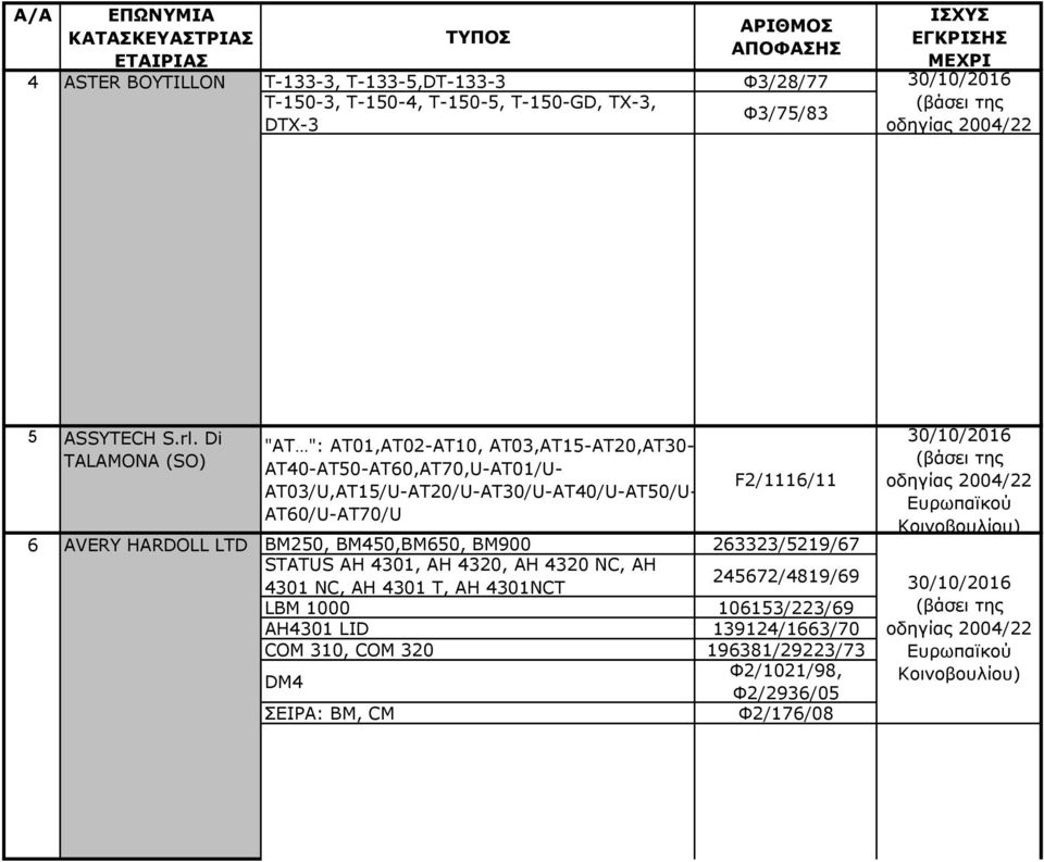 AT03/U,AT15/U-AT20/U-AT30/U-AT40/U-AT50/U- AT60/U-AT70/U F2/1116/11 ΒΜ250, ΒΜ450,ΒΜ650, ΒΜ900 263323/5219/67 STATUS ΑΗ 4301, ΑΗ 4320, AH 4320