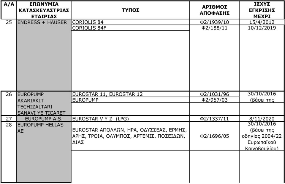 SANAVI YE TICARET 27 EUROPUMP A.S. EUROSTAR V Y Z (LPG) Φ2/1337/11 8/11/2020 28 EUROPUMP