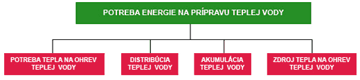 noriem. Každý systém prípravy a distribúcie teplej vody má zabezpečiť vodu o požadovanej teplote v danom čase a na danom mieste výtoku.