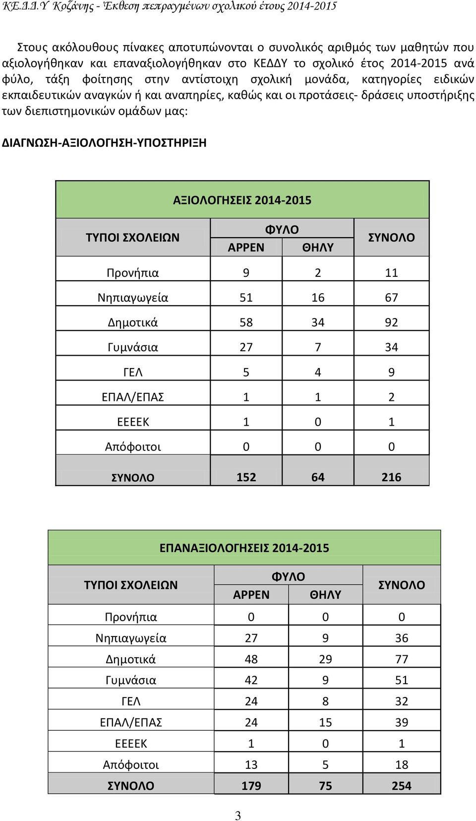 ΤΥΠΟΙ ΣΧΟΛΕΙΩΝ ΦΥΛΟ ΑΡΡΕΝ ΘΗΛΥ ΣΥΝΟΛΟ Προνήπια 9 2 11 Νηπιαγωγεία 51 16 67 Δημοτικά 58 34 92 Γυμνάσια 27 7 34 ΓΕΛ 5 4 9 ΕΠΑΛ/ΕΠΑΣ 1 1 2 ΕΕΕΕΚ 1 0 1 Απόφοιτοι 0 0 0 ΣΥΝΟΛΟ 152 64 216