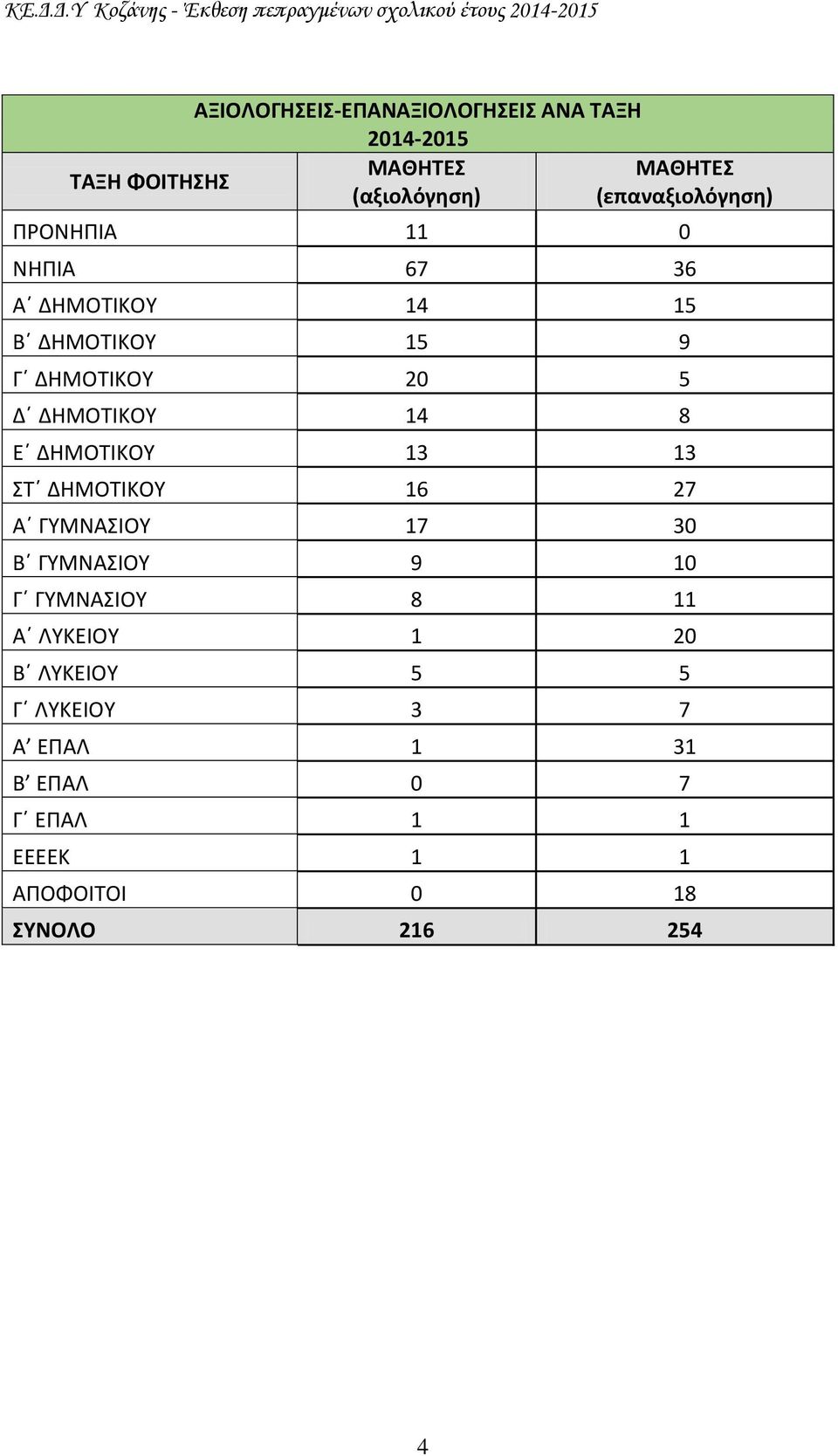 ΔΗΜΟΤΙΚΟΥ 14 8 Ε ΔΗΜΟΤΙΚΟΥ 13 13 ΣΤ ΔΗΜΟΤΙΚΟΥ 16 27 Α ΓΥΜΝΑΣΙΟΥ 17 30 Β ΓΥΜΝΑΣΙΟΥ 9 10 Γ ΓΥΜΝΑΣΙΟΥ 8