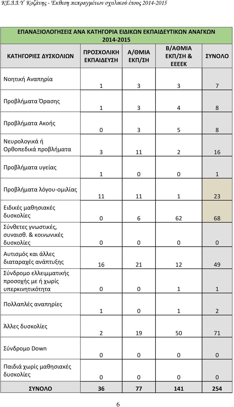 μαθησιακές δυσκολίες 0 6 62 68 Σύνθετες γνωστικές, συναισθ.