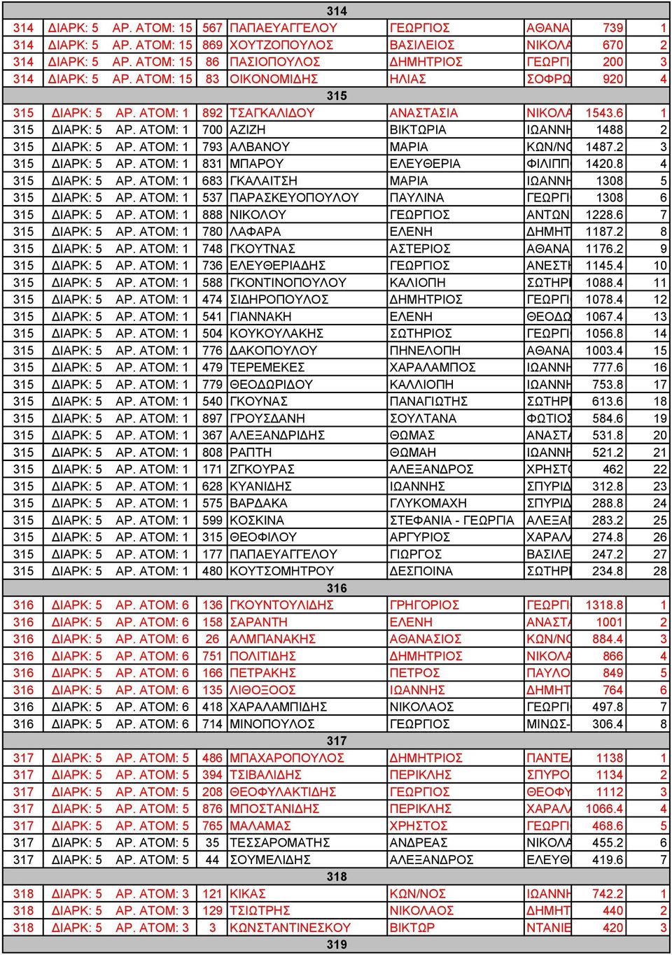 ΑΤΟΜ: 1 700 ΑΖΙΖΗ ΒΙΚΤΩΡΙΑ ΙΩΑΝΝΗΣ 1488 2 315 ΙΑΡΚ: 5 ΑΡ. ΑΤΟΜ: 1 793 ΑΛΒΑΝΟΥ ΜΑΡΙΑ ΚΩΝ/ΝΟΣ 1487.2 3 315 ΙΑΡΚ: 5 ΑΡ. ΑΤΟΜ: 1 831 ΜΠΑΡΟΥ ΕΛΕΥΘΕΡΙΑ ΦΙΛΙΠΠΟΣ1420.8 4 315 ΙΑΡΚ: 5 ΑΡ.