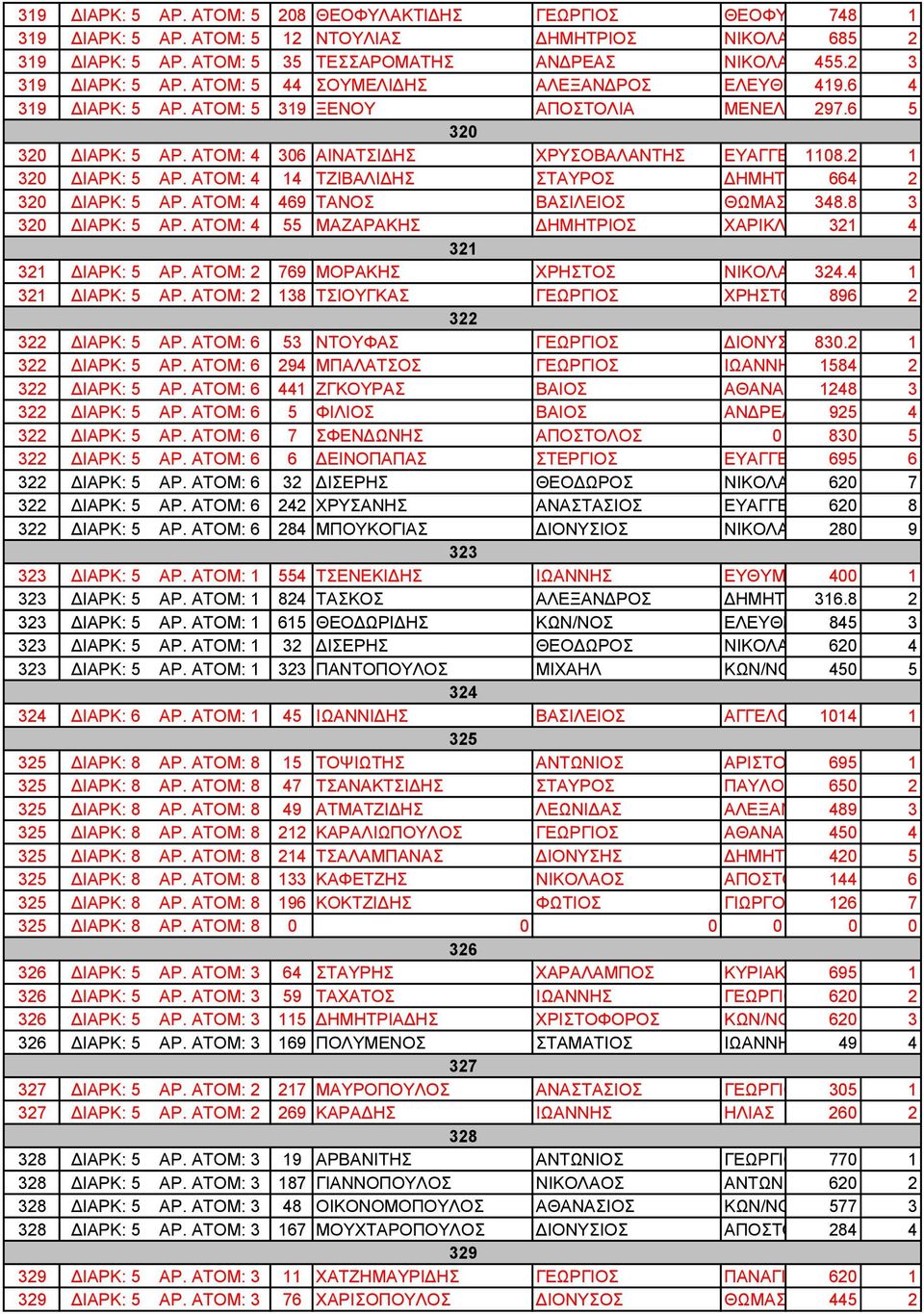 ΑΤΟΜ: 4 306 ΑΙΝΑΤΣΙ ΗΣ ΧΡΥΣΟΒΑΛΑΝΤΗΣ ΕΥΑΓΓΕΛΟΣ 1108.2 1 320 ΙΑΡΚ: 5 ΑΡ. ΑΤΟΜ: 4 14 ΤΖΙΒΑΛΙ ΗΣ ΣΤΑΥΡΟΣ ΗΜΗΤΡΙΟΣ 664 2 320 ΙΑΡΚ: 5 ΑΡ. ΑΤΟΜ: 4 469 ΤΑΝΟΣ ΒΑΣΙΛΕΙΟΣ ΘΩΜΑΣ 348.8 3 320 ΙΑΡΚ: 5 ΑΡ.