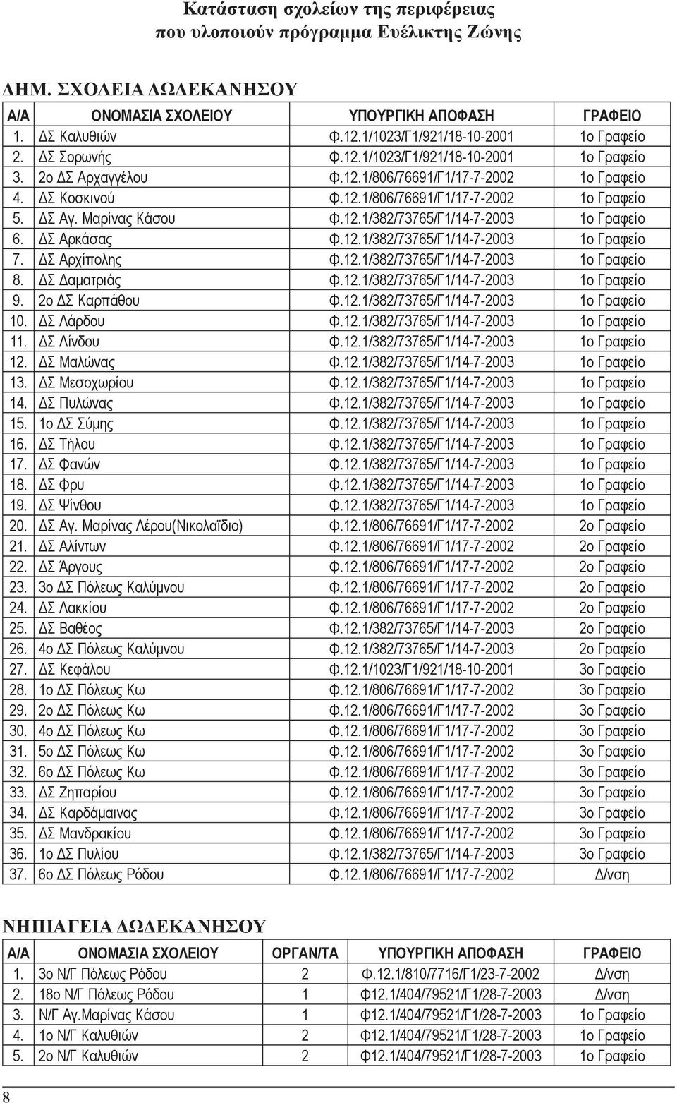 ΔΣ Αγ. Μαρίνας Κάσου Φ.12.1/382/73765/Γ1/14-7-2003 1ο Γραφείο 6. ΔΣ Αρκάσας Φ.12.1/382/73765/Γ1/14-7-2003 1ο Γραφείο 7. ΔΣ Αρχίπολης Φ.12.1/382/73765/Γ1/14-7-2003 1ο Γραφείο 8. ΔΣ Δαματριάς Φ.12.1/382/73765/Γ1/14-7-2003 1ο Γραφείο 9.
