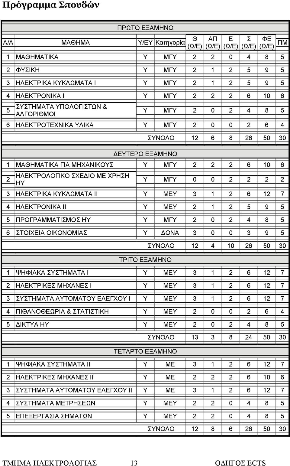 ΜΗΧΑΝΙΚΟΥΣ Υ ΜΓΥ 2 2 2 6 10 6 2 ΗΛΕΚΤΡΟΛΟΓΙΚΟ ΣΧΕΔΙΟ ΜΕ ΧΡΗΣΗ ΗΥ Υ ΜΓΥ 0 0 2 2 2 2 3 ΗΛΕΚΤΡΙΚΑ ΚΥΚΛΩΜΑΤΑ ΙΙ Υ ΜΕΥ 3 1 2 6 12 7 4 ΗΛΕΚΤΡΟΝΙΚΑ ΙΙ Υ ΜΕΥ 2 1 2 5 9 5 5 ΠΡΟΓΡΑΜΜΑΤΙΣΜΟΣ ΗΥ Υ ΜΓΥ 2 0 2 4 8