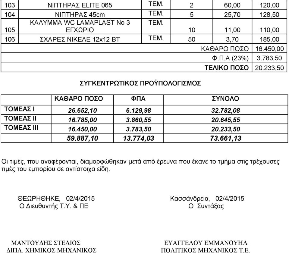 233,50 59.887,10 13.774,03 73.661,13 ΚΑΘΑΡΟ ΠΟΣΟ 16.450,00 Φ.Π.Α (23%) 3.783,50 ΤΕΛΙΚΟ ΠΟΣΟ 20.