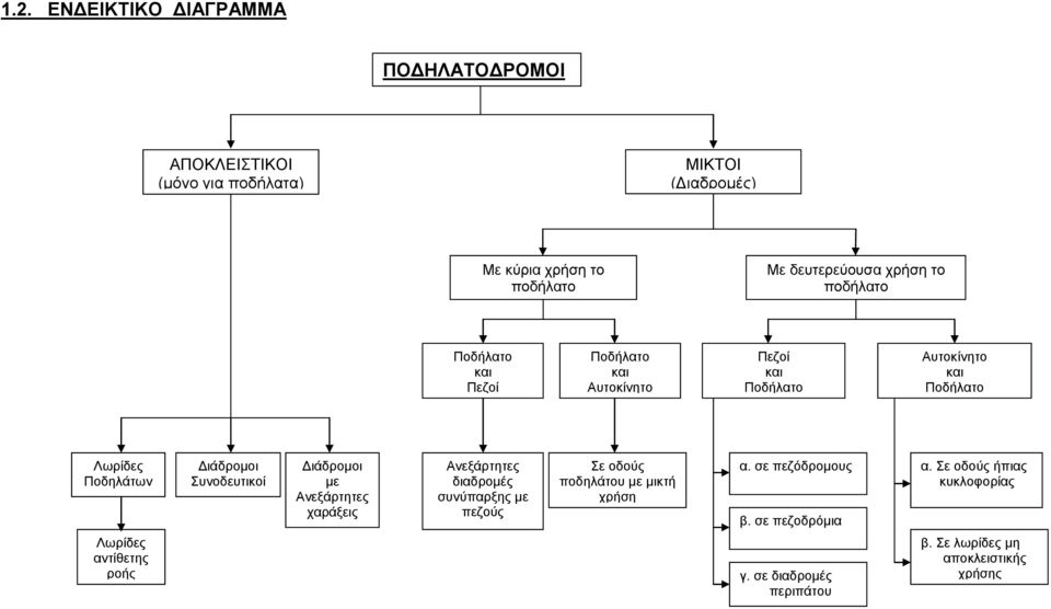 Διάδρομοι Συνοδευτικοί Διάδρομοι με Ανεξάρτητες χαράξεις Ανεξάρτητες διαδρομές συνύπαρξης με πεζούς Σε οδούς ποδηλάτου με μικτή χρήση α.