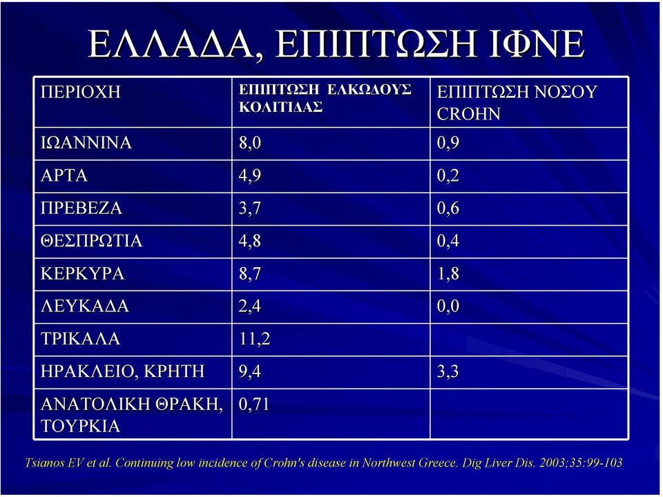 ΚΡΗΤΗ 9,4 3,3 ΑΝΑΤΟΛΙΚΗ ΘΡΑΚΗ, ΤΟΥΡΚΙΑ 0,71 ΕΠΙΠΤΩΣΗ ΝΟΣΟΥ CROHN Tsianos EV et al.