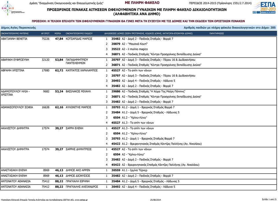 45527 Α2 - Το σπίτι των νάνων 2 20797 Α2 - Δομή 3 - Παιδικός Σταθμός - Πάρου 16 & Δωδεκανήσου ΑΔΑΜΟΠΟΥΛΟΥ ΗΛΙΑ - ΧΡΙΣΤΙΝΑ 9682 53,24 ΒΑΣΙΛΑΚΟΣ ΜΙΧΑΗΛ 1 29686 Α2 - Παιδικός Σταθμός "Η Χώρα Της Μαίρη