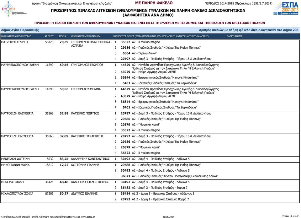 Τίτλο "Η Ελληνική Παιδεία" 2 43029 Α2 - Μαίρη Αργύρη-Λαιμού ΑΕΜΕ 3 36844 Α2 - Βρεφονηπιακός Σταθμός "Nancy's Kinderland" 4 5401 Α2 - Ιδιωτικός Παιδικός Σταθμός "Τα Ζαρκαδάκια" ΜΑΥΡΑΕΙΔΟΠΟΥΛΟΥ ΕΛΕΝΗ