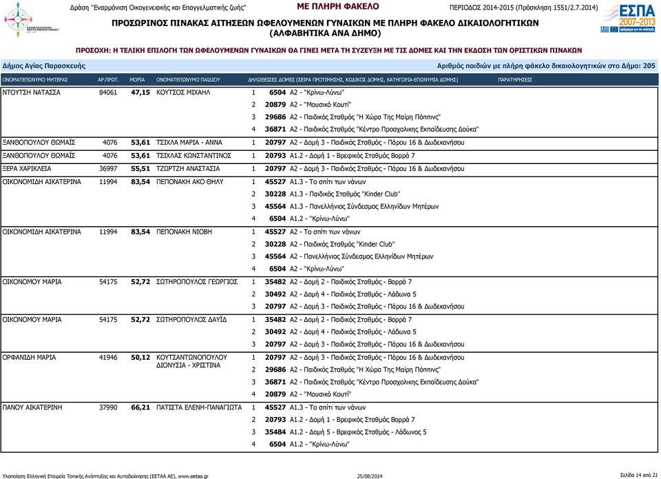 2 - Δομή 1 - Βρεφικός Σταθμός Βορρά 7 ΞΕΡΑ ΧΑΡΙΚΛΕΙΑ 36997 55,51 ΤΖΩΡΤΖΗ ΑΝΑΣΤΑΣΙΑ 1 20797 Α2 - Δομή 3 - Παιδικός Σταθμός - Πάρου 16 & Δωδεκανήσου ΟΙΚΟΝΟΜΙΔΗ ΑΙΚΑΤΕΡΙΝΑ 11994 83,54 ΠΕΠΟΝΑΚΗ ΑΚΟ ΘΗΛΥ