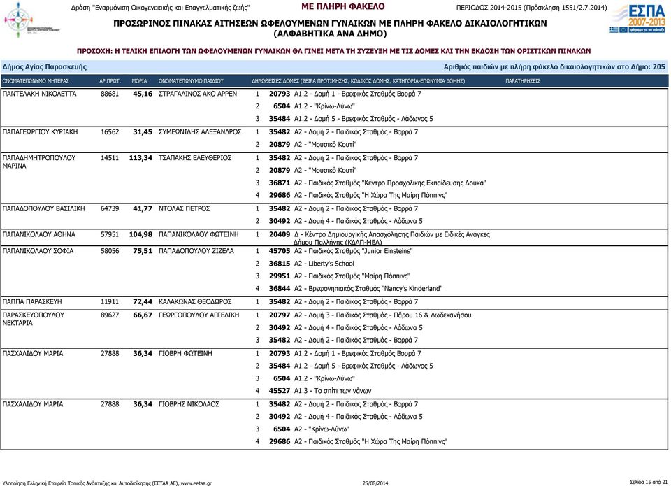 14511 113,34 ΤΣΑΠΑΚΗΣ ΕΛΕΥΘΕΡΙΟΣ 1 35482 Α2 - Δομή 2 - Παιδικός Σταθμός - Βορρά 7 2 20879 Α2 - "Μουσικό Κουτί" 4 29686 Α2 - Παιδικός Σταθμός "Η Χώρα Της Μαίρη Πόππινς" ΠΑΠΑΔΟΠΟΥΛΟΥ ΒΑΣΙΛΙΚΗ 64739