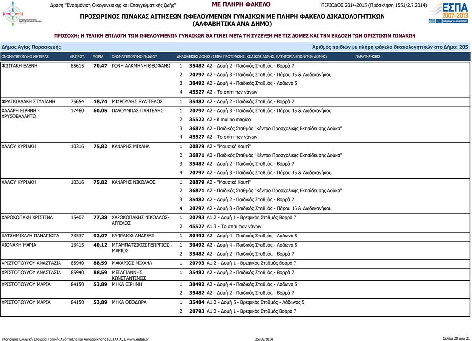 Σταθμός - Πάρου 16 & Δωδεκανήσου 2 35522 Α2 - il mulino magico 4 45527 Α2 - Το σπίτι των νάνων ΧΑΛΟΥ ΚΥΡΙΑΚΗ 10316 75,82 ΚΑΝΑΡΗΣ ΜΙΧΑΗΛ 1 20879 Α2 - "Μουσικό Κουτί" 2 36871 Α2 - Παιδικός Σταθμός