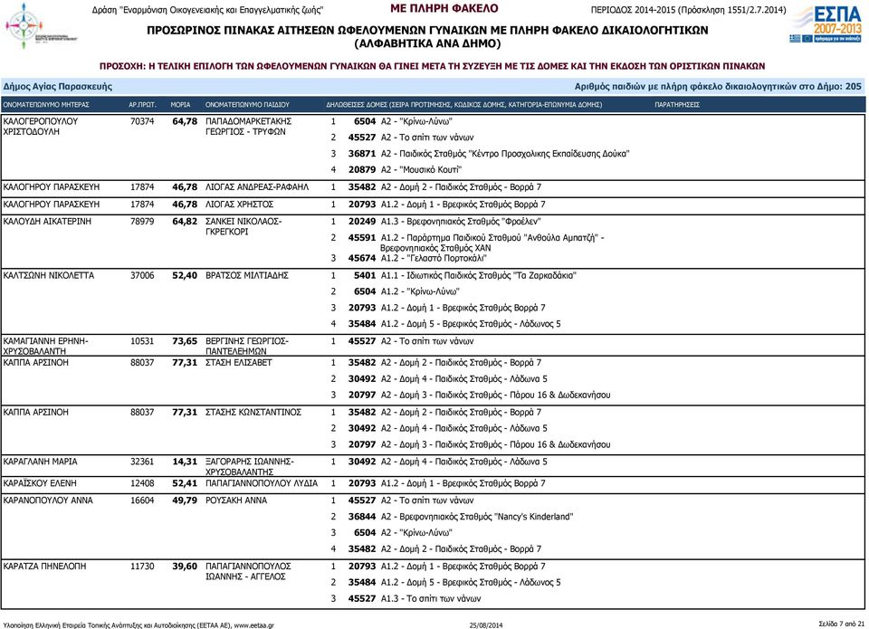 2 - Δομή 1 - Βρεφικός Σταθμός Βορρά 7 ΚΑΛΟΥΔΗ ΑΙΚΑΤΕΡΙΝΗ 78979 64,82 ΣΑΝΚΕΙ ΝΙΚΟΛΑΟΣ- ΓΚΡΕΓΚΟΡΙ 1 20249 Α1.3 - Βρεφονηπιακός Σταθμός "Φροέλεν" 2 45591 Α1.