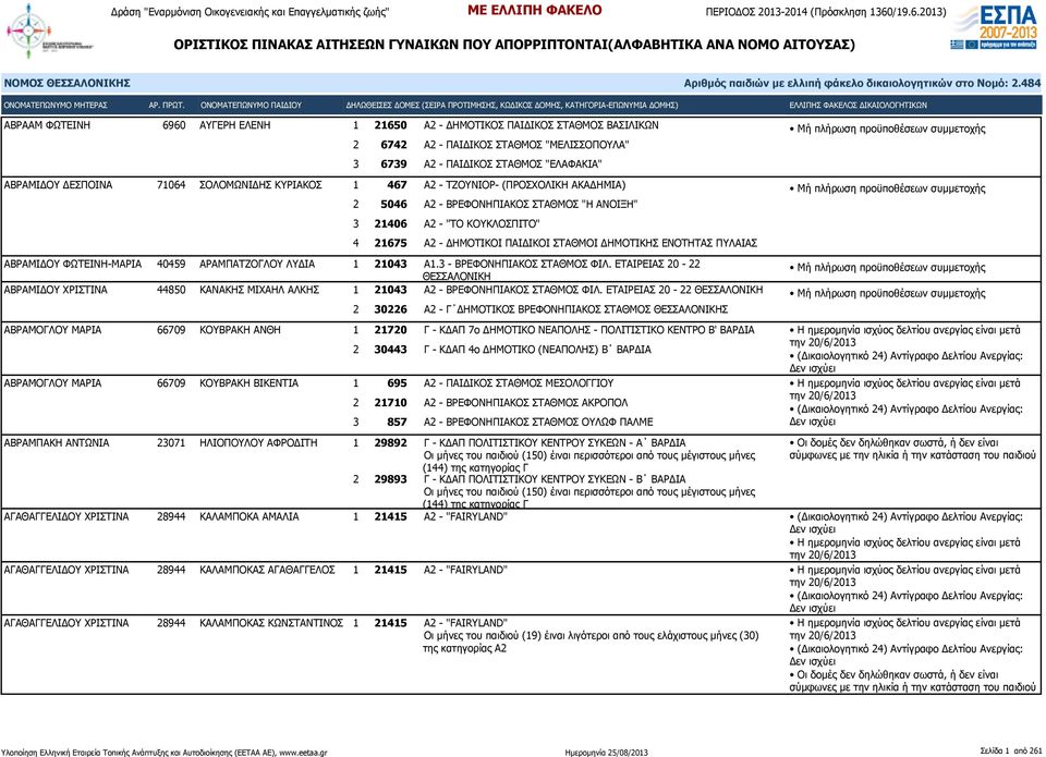 ΠΥΛΑΙΑΣ ΑΒΡΑΜΙΔΟΥ ΦΩΤΕΙΝΗ-ΜΑΡΙΑ 40459 ΑΡΑΜΠΑΤΖΟΓΛΟΥ ΛΥΔΙΑ 1 21043 Α1.3 - ΒΡΕΦΟΝΗΠΙΑΚΟΣ ΣΤΑΘΜΟΣ ΦΙΛ.