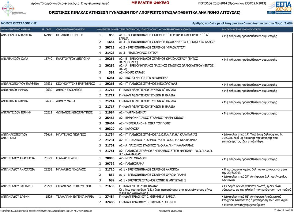 3 - "ΠΑΙΔΟΧΩΡΟΣ ΔΥΤΙΚΑ" ΑΝΔΡΕΑΝΙΔΟΥ ΟΛΓΑ 15740 ΠΛΑΣΤΟΥΡΓΟΥ ΔΕΣΠΟΙΝΑ 1 30256 Α2 - Β ΒΡΕΦΟΝΗΊΑΚΟΣ ΣΤΑΘΜΟΣ ΩΡΑΙΟΚΑΣΤΡΟΥ (ΕΝΤΟΣ ΠΑΙΔΟΠΟΛΗΣ) 2 30252 Α2 - Α ΒΡΕΦΟΝΗΠΙΑΚΟΣ ΠΑΙΔΙΚΟΣ ΣΤΑΘΜΟΣ ΩΡΑΙΟΚΑΣΤΡΟΥ