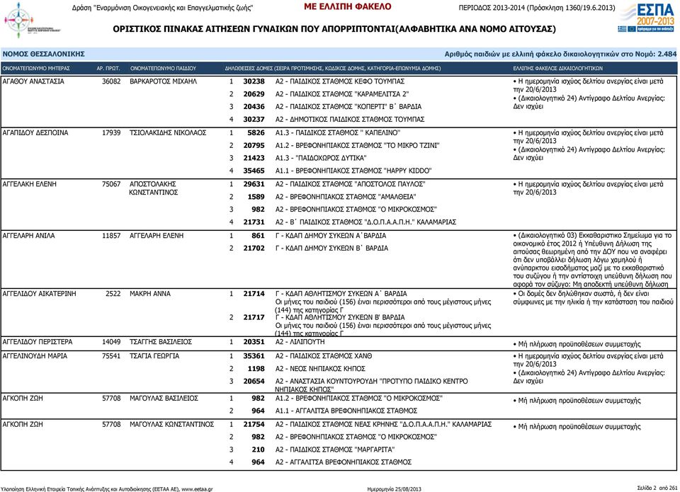 2 - ΒΡΕΦΟΝΗΠΙΑΚΟΣ ΣΤΑΘΜΟΣ "ΤΟ ΜΙΚΡΟ ΤΖΙΝΙ" 3 21423 Α1.3 - "ΠΑΙΔΟΧΩΡΟΣ ΔΥΤΙΚΑ" 4 35465 Α1.