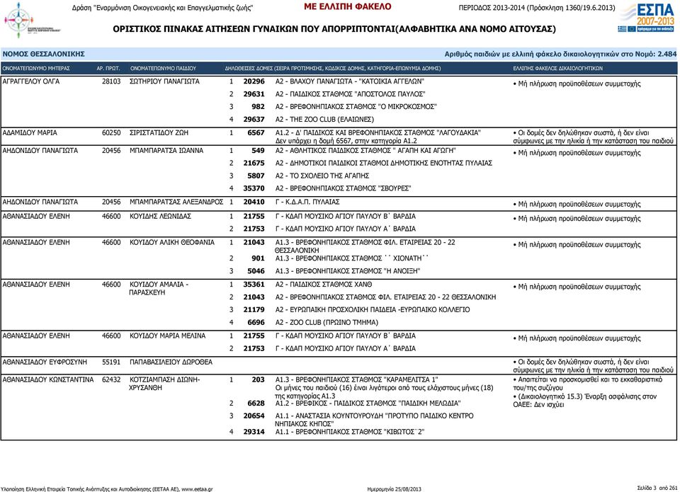 2 ΑΗΔΟΝΙΔΟΥ ΠΑΝΑΓΙΩΤΑ 20456 ΜΠΑΜΠΑΡΑΤΣΑ ΙΩΑΝΝΑ 1 549 Α2 - ΑΘΛΗΤΙΚΟΣ ΠΑΙΔΙΚΟΣ ΣΤΑΘΜΟΣ " ΑΓΑΠΗ ΚΑΙ ΑΓΩΓΗ" 2 21675 Α2 - ΔΗΜΟΤΙΚΟΙ ΠΑΙΔΙΚΟΙ ΣΤΑΘΜΟΙ ΔΗΜΟΤΙΚΗΣ ΕΝΟΤΗΤΑΣ ΠΥΛΑΙΑΣ 3 5807 Α2 - ΤΟ ΣΧΟΛΕΙΟ ΤΗΣ