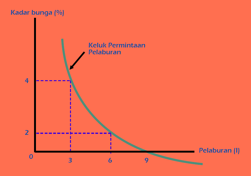 Kadar bunga, kadar inflasi dan kesan Fisher Kewujudan kadar inflasi (π) menimbulkan dua konsep kadar bunga, iaitu kadar bunga pasaran atau kadar bunga nominal (in) dan kadar bunga benar (ir).