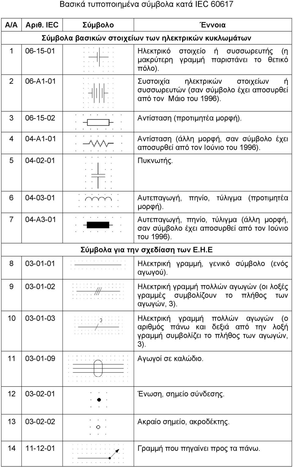 4 04-Α1-01 Αντίσταση (άλλη μορφή, σαν σύμβολο έχει αποσυρθεί από τον Ιούνιο του 1996). 5 04-02-01 Πυκνωτής. 6 04-03-01 Αυτεπαγωγή, πηνίο, τύλιγμα (προτιμητέα μορφή).