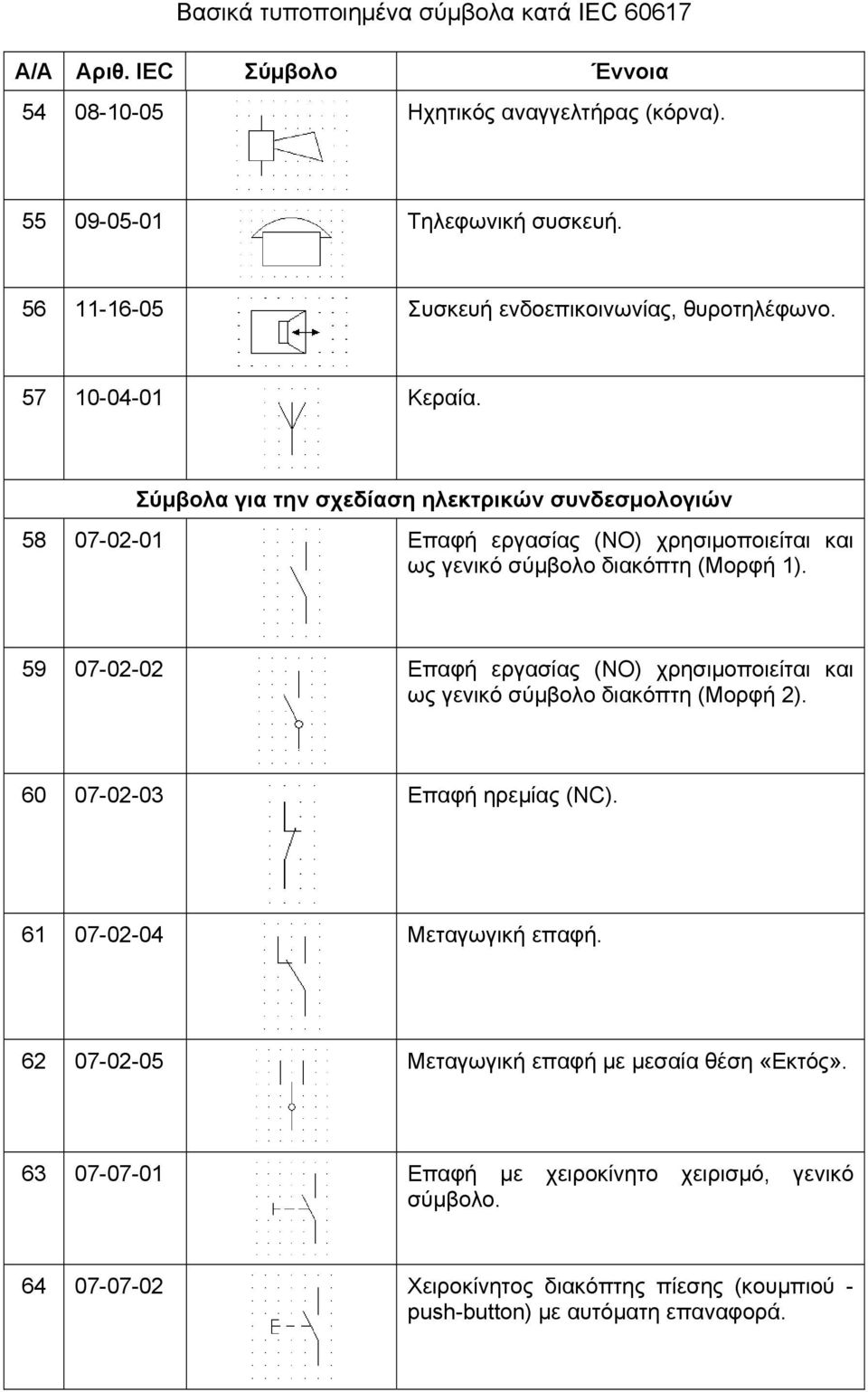 59 07-02-02 Επαφή εργασίας (ΝΟ) χρησιμοποιείται και ως γενικό σύμβολο διακόπτη (Μορφή 2). 60 07-02-03 Επαφή ηρεμίας (ΝC). 61 07-02-04 Μεταγωγική επαφή.