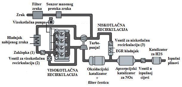 Turbo Direct Injection) motora kod kojih se EGR podsustav sastoji od dvije grane. Jednom granom se odvija visokotlaĉna recirkulacija ispušnih plinova na usis.