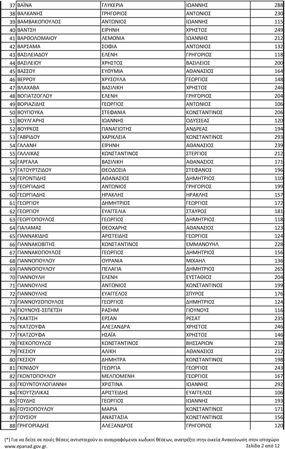 204 49 ΒΟΡΙΑΖΙΔΗΣ ΓΕΩΡΓΙΟΣ ΑΝΤΩΝΙΟΣ 106 50 ΒΟΥΓΙΟΥΚΑ ΣΤΕΦΑΝΙΑ ΚΩΝΣΤΑΝΤΙΝΟΣ 206 51 ΒΟΥΛΓΑΡΗΣ ΙΩΑΝΝΗΣ ΟΔΥΣΣΕΑΣ 120 52 ΒΟΥΡΚΟΣ ΠΑΝΑΓΙΩΤΗΣ ΑΝΔΡΕΑΣ 194 53 ΓΑΒΡΙΔΟΥ ΧΑΡΙΚΛΕΙΑ ΚΩΝΣΤΑΝΤΙΝΟΣ 293 54 ΓΑΛΑΝΗ