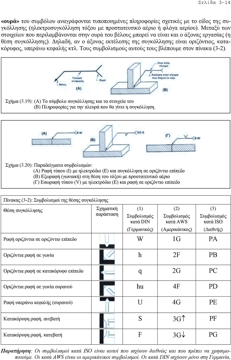 ηλαδή, αν ο άξονας εκτέλεσης της συγκόλλησης είναι οριζόντιος, κατακόρυφος, υπεράνω κεφαλής κτλ. Τους συµβολισµούς αυτούς τους βλέπουµε στον πίνακα (3-2). Σχήµα (3.