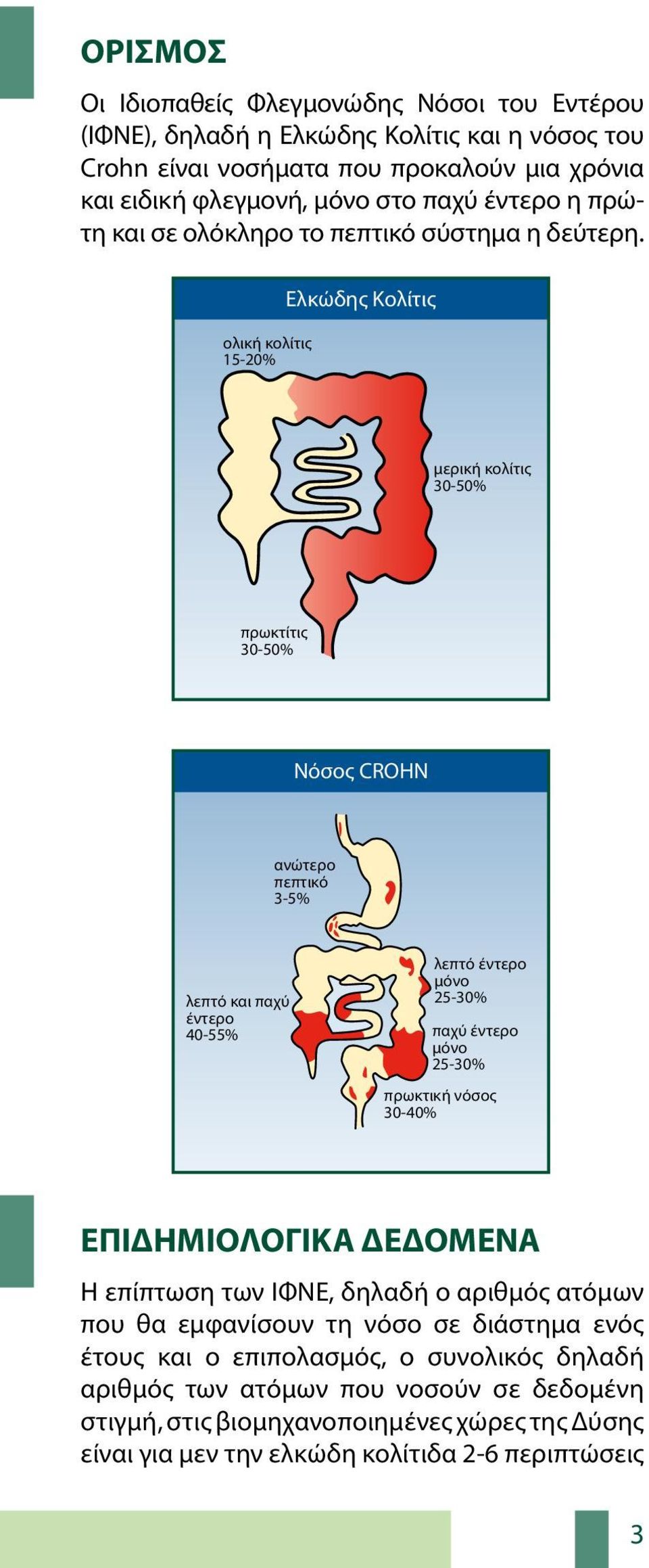 ολική κολίτις 15-20% Ελκώδης Κολίτις μερική κολίτις 30-50% πρωκτίτις 30-50% Νόσος CROHN ανώτερο πεπτικό 3-5% λεπτό και παχύ έντερο 40-55% λεπτό έντερο μόνο 25-30% παχύ έντερο μόνο 25-30%