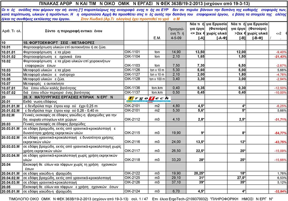 04 Μεταφορά υλικών με μονότροχο ΟΙΚ-1127 ton x 10 m 2,10 2,00 1,80-4,76% 10.05 Μεταφορά υλικών με ζώα. ΟΙΚ-1128 ton x 100 m 3,40 3,30 3,00-2,94% 10.07 Μεταφορές με αυτοκίνητο 10.07.01 δια μέσου οδών καλής βατότητας ΟΙΚ-1136 ton.