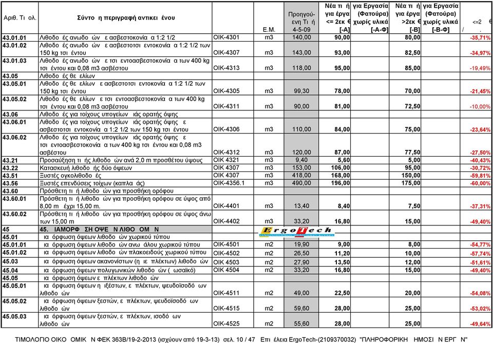 Λιθοδομές θεμελίων 43.05.01 Λιθοδομές θεμελίων με ασβεστοτσιμεντοκονίαμα 1:2 1/2 των 150 kg τσιμέντου ΟΙΚ-4305 m3 99,30 78,00 70,00-21,45% 43.05.02 Λιθοδομές θεμελίων με τσιμεντοασβεστοκονίαμα των 400 kg τσιμέντου και 0,08 m3 ασβέστου ΟΙΚ-4311 m3 90,00 81,00 72,50-10,00% 43.