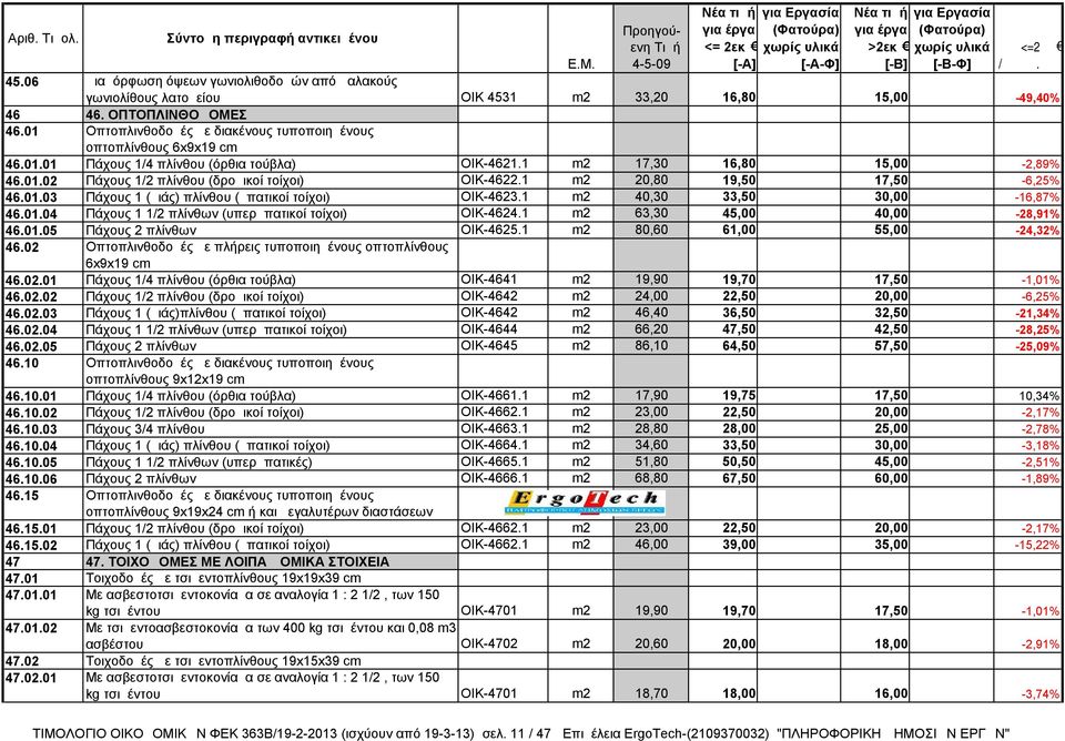 1 m2 20,80 19,50 17,50-6,25% 46.01.03 Πάχους 1 (μιάς) πλίνθου (μπατικοί τοίχοι) ΟΙΚ-4623.1 m2 40,30 33,50 30,00-16,87% 46.01.04 Πάχους 1 1/2 πλίνθων (υπερμπατικοί τοίχοι) ΟΙΚ-4624.