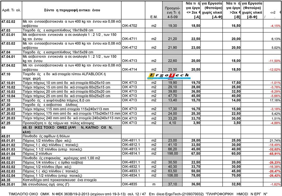 04 Τοιχοδομές με κισηροπλίνθους 19x15x39 cm 47.04.01 Με ασβεστοτσιμεντοκονίαμα σε αναλογία 1 : 2 1/2, των 150 kg τσιμέντου ΟΙΚ-4713 m2 22,60 20,00 18,00-11,50% 47.04.02 Με τσιμεντοασβεστοκονίαμα των 400 kg τσιμέντου και 0,08 m3 ασβέστου ΟΙΚ-4714 m2 23,30 20,50 18,50-12,02% 47.