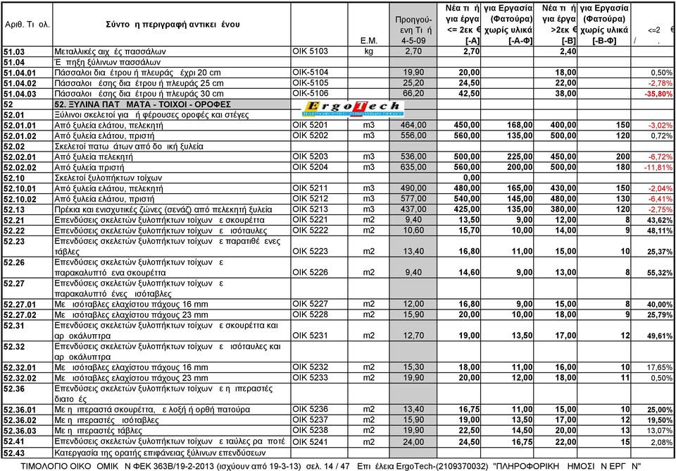 Ξύλινοι σκελετοί για μή φέρουσες οροφές και στέγες 52.01.01 Από ξυλεία ελάτου, πελεκητή ΟΙΚ 5201 m3 464,00 450,00 168,00 400,00 150-3,02% 52.01.02 Από ξυλεία ελάτου, πριστή ΟΙΚ 5202 m3 556,00 560,00 135,00 500,00 120 0,72% 52.