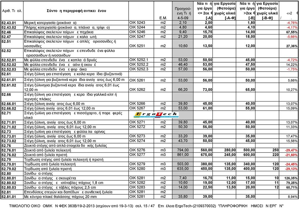 51 Επικαλύψεις σκελετών τοίχων με απλές μοριοσανίδες ή ινοσανίδες ΟΙΚ 5251 m2 10,60 13,50 12,00 27,36% 52.52 Επικαλύψεις σκελετών τοίχων με επενδυδεμένα φύλλα μοριοσανίδων ή ινοσανίδων 52.52.01 Με φύλλα επενδεδυμένα με καπλαμά δρυός ΟΙΚ 5252.