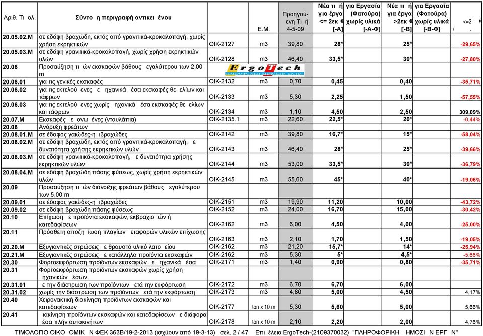 33,5* 30* -27,80% 20.06 Προσαύξηση τιμών εκσκαφών βάθους μεγαλύτερου των 2,00 m 20.06.01 για τις γενικές εκσκαφές ΟΙΚ-2132 m3 0,70 0,45 0,40-35,71% 20.06.02 για τις εκτελούμενες με μηχανικά μέσα εκσκαφές θεμελίων και τάφρων ΟΙΚ-2133 m3 5,30 2,25 1,50-57,55% 20.