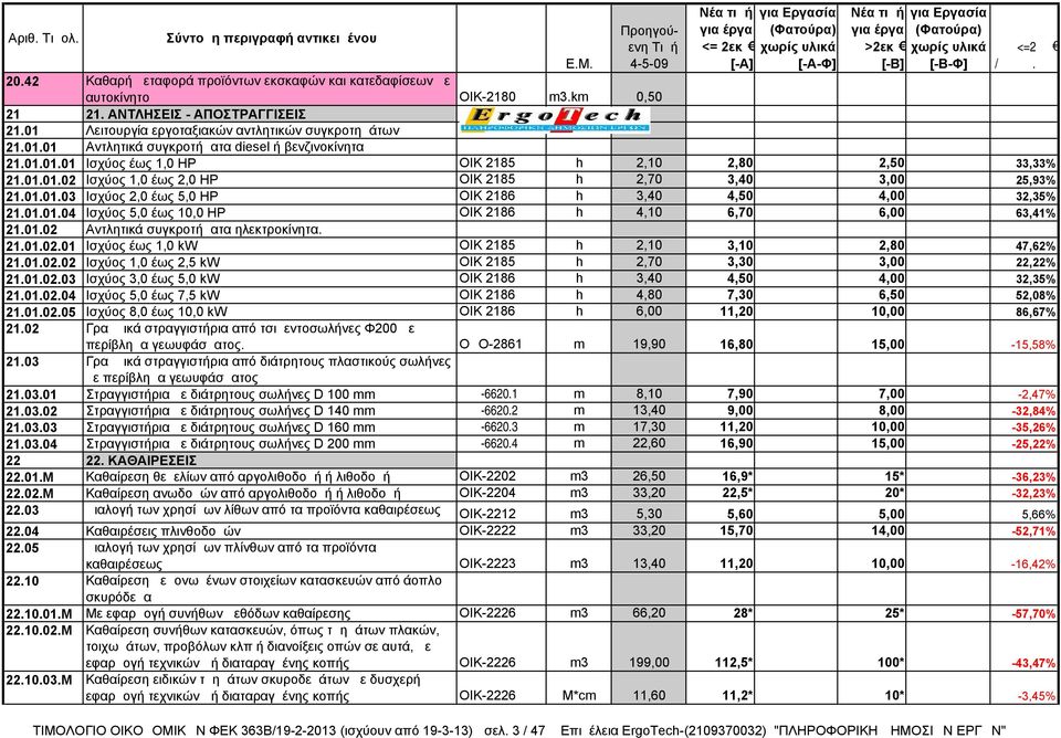 01.02 Αντλητικά συγκροτήματα ηλεκτροκίνητα. 21.01.02.01 Ισχύος έως 1,0 kw ΟΙΚ 2185 h 2,10 3,10 2,80 47,62% 21.01.02.02 Ισχύος 1,0 έως 2,5 kw ΟΙΚ 2185 h 2,70 3,30 3,00 22,22% 21.01.02.03 Ισχύος 3,0 έως 5,0 kw ΟΙΚ 2186 h 3,40 4,50 4,00 32,35% 21.