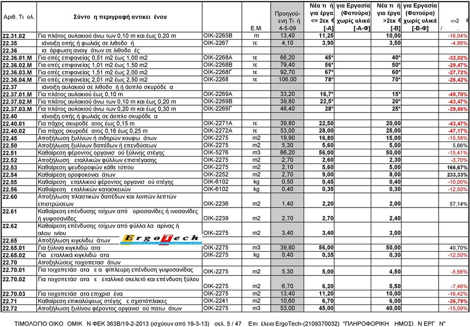 22.36.02.Μ Για οπές επιφανείας 1,01 m2 έως 1,50 m2 ΟΙΚ-2268Β τεμ 79,40 56* 50* -29,47% 22.36.03.Μ Για οπές επιφανείας 1,51 m2 έως 2,00 m2 ΟΙΚ-2268Γ τεμ 92,70 67* 60* -27,72% 22.36.04.