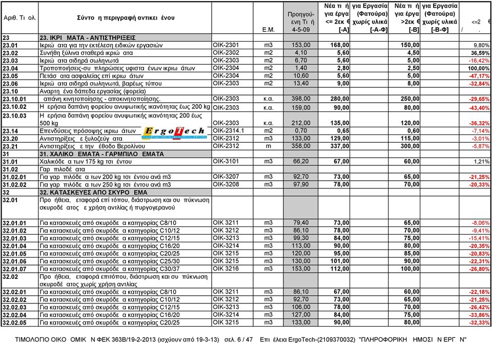 04 Τροποποιήσεις-συμπληρώσεις υφισταμένων ικριωμάτων ΟΙΚ-2304 m2 1,40 2,80 2,50 100,00% 23.05 Πετάσματα ασφαλείας επί ικριωμάτων ΟΙΚ-2304 m2 10,60 5,60 5,00-47,17% 23.