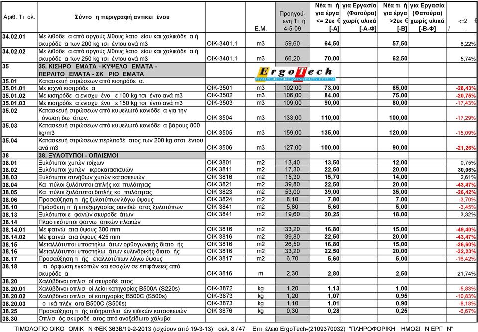 01.02 Με κισηρόδεμα ενισχυμένο με 100 kg τσιμέντο ανά m3 ΟΙΚ-3502 m3 106,00 84,00 75,00-20,75% 35.01.03 Με κισηρόδεμα ενισχυμένο με 150 kg τσιμέντο ανά m3 ΟΙΚ-3503 m3 109,00 90,00 80,00-17,43% 35.