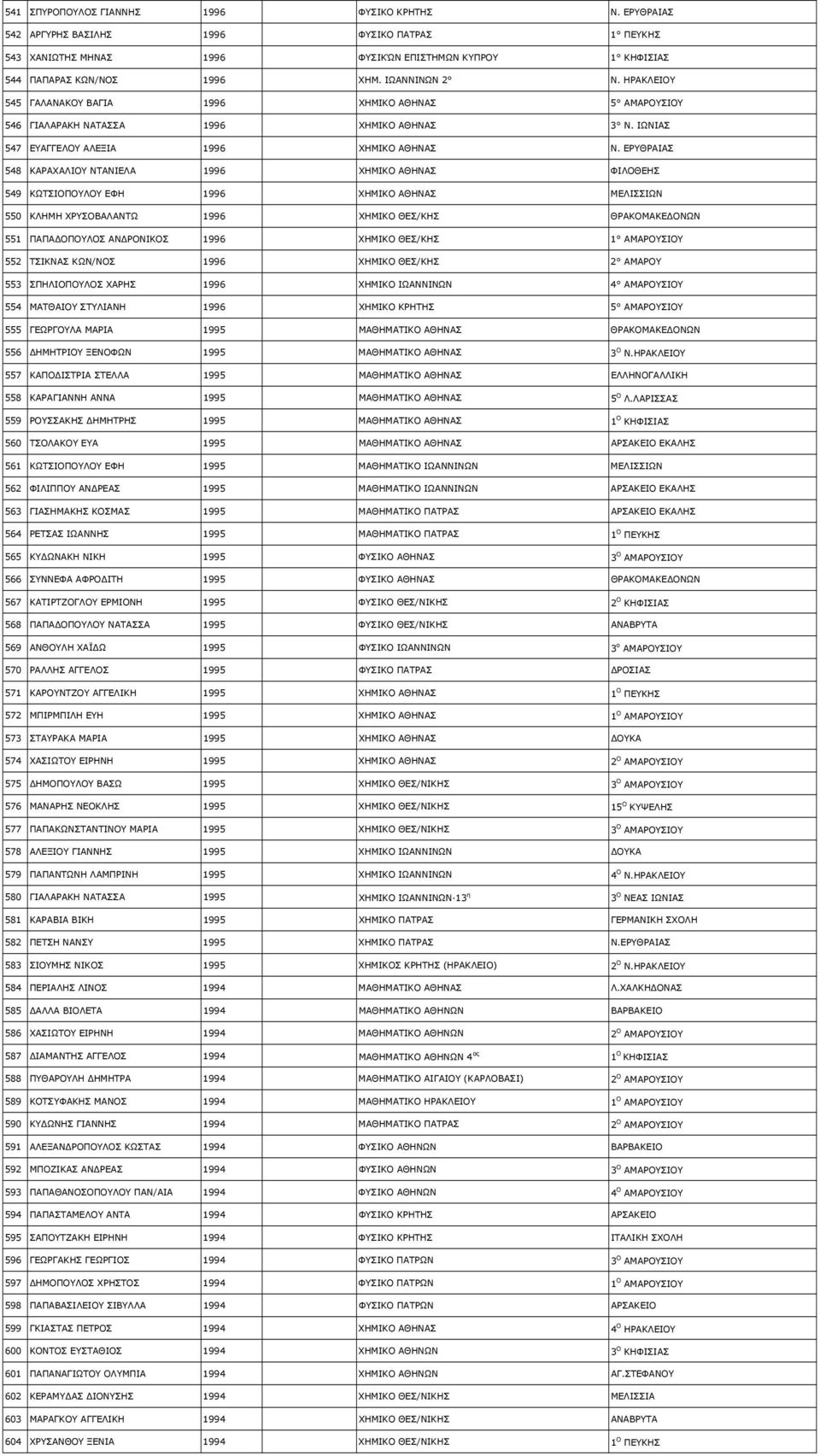 ΕΡΥΘΡΑΙΑΣ 548 ΚΑΡΑΧΑΛΙΟΥ ΝΤΑΝΙΕΛΑ 1996 ΧΗΜΙΚΟ ΑΘΗΝΑΣ ΦΙΛΟΘΕΗΣ 549 ΚΩΤΣΙΟΠΟΥΛΟΥ ΕΦΗ 1996 ΧΗΜΙΚΟ ΑΘΗΝΑΣ ΜΕΛΙΣΣΙΩΝ 550 ΚΛΗΜΗ ΧΡΥΣΟΒΑΛΑΝΤΩ 1996 ΧΗΜΙΚΟ ΘΕΣ/ΚΗΣ ΘΡΑΚΟΜΑΚΕ ΟΝΩΝ 551 ΠΑΠΑ ΟΠΟΥΛΟΣ ΑΝ ΡΟΝΙΚΟΣ