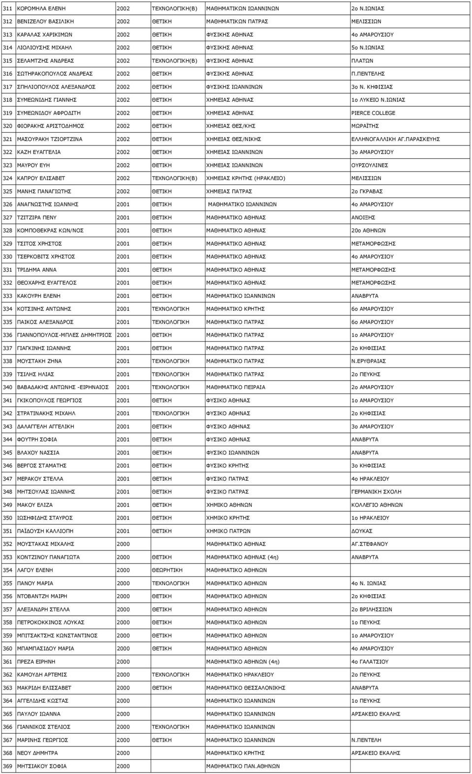 ΙΩΝΙΑΣ 315 ΣΕΛΑΜΤΖΗΣ ΑΝ ΡΕΑΣ 2002 ΤΕΧΝΟΛΟΓΙΚΗ(Β) ΦΥΣΙΚΗΣ ΑΘΗΝΑΣ ΠΛΑΤΩΝ 316 ΣΩΤΗΡΑΚΟΠΟΥΛΟΣ ΑΝ ΡΕΑΣ 2002 ΘΕΤΙΚΗ ΦΥΣΙΚΗΣ ΑΘΗΝΑΣ Π.ΠΕΝΤΕΛΗΣ 317 ΣΠΗΛΙΟΠΟΥΛΟΣ ΑΛΕΞΑΝ ΡΟΣ 2002 ΘΕΤΙΚΗ ΦΥΣΙΚΗΣ ΙΩΑΝΝΙΝΩΝ 3ο Ν.