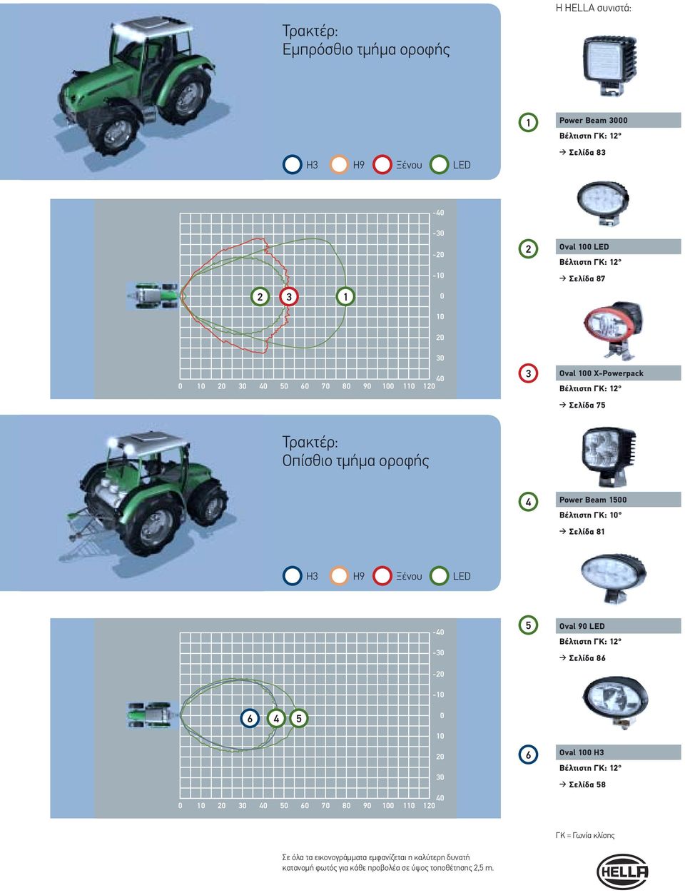 Βέλτιστη ΓΚ: 10 Σελίδα 81 H3 H9 Ξένου LED -40-30 -20-10 5 Oval 90 LED Βέλτιστη ΓΚ: 12 Σελίδα 86 6 4 5 0 10 20 30 40 0 10 20 30 40 50 60 70 80 90 100 110 120 6