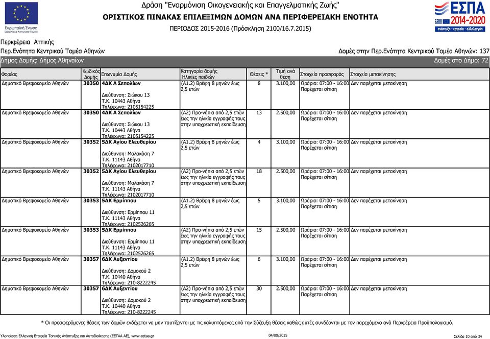 Κ. 11143 Αθήνα Τηλέφωνο: 2102526265 30357 6ΔΚ Αυξεντίου Διεύθυνση: Δομοκού 2 Τ.Κ. 10440 Αθήνα Τηλέφωνο: 210-8222245 30357 6ΔΚ Αυξεντίου Διεύθυνση: Δομοκού 2 Τ.Κ. 10440 Αθήνα Τηλέφωνο: 210-8222245 8 13 4 18 5 15 6 30 Σελίδα 10 από 34