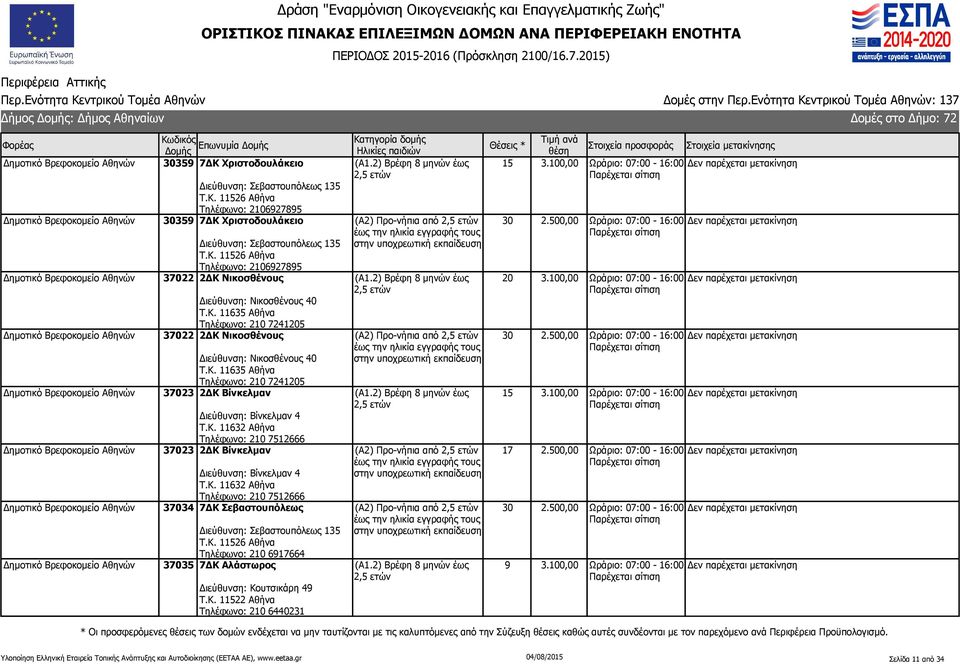 Κ. 11632 Αθήνα Τηλέφωνο: 210 7512666 37034 7ΔΚ Σεβαστουπόλεως Διεύθυνση: Σεβαστουπόλεως 135 Τ.Κ. 11526 Αθήνα Τηλέφωνο: 210 6917664 37035 7ΔΚ Αλάστωρος Διεύθυνση: Κουτσικάρη 49 Τ.Κ. 11522 Αθήνα Τηλέφωνο: 210 6440231 15 30 20 30 15 17 30 9 Σελίδα 11 από 34